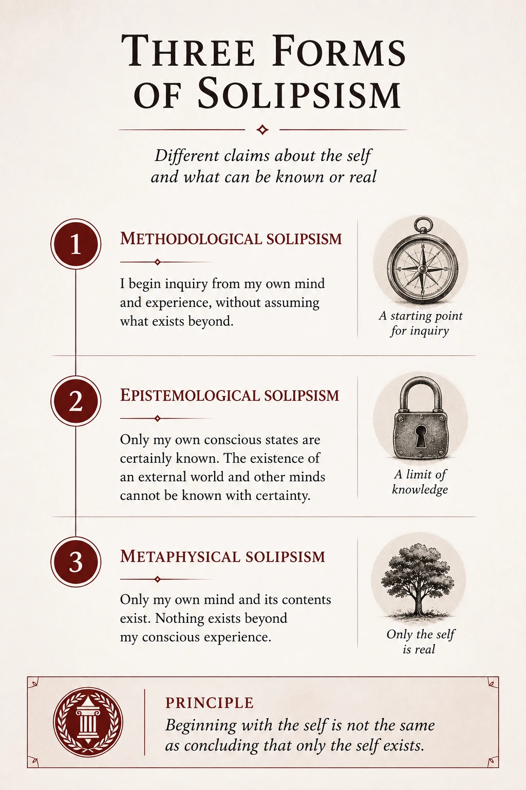 Three forms of solipsism: methodological, epistemological and metaphysical.
