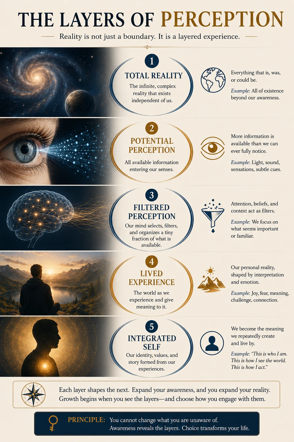 Layers of perception diagram showing total reality, potential perception, filtered perception, lived experience, and integrated self