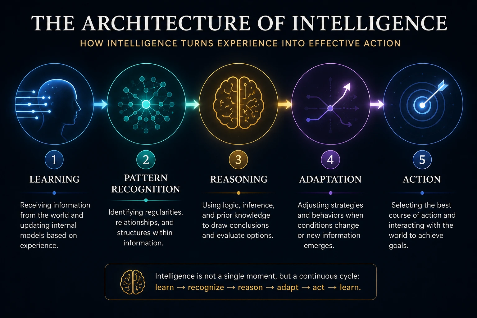 The architecture of intelligence showing learning, pattern recognition, reasoning, adaptation and action