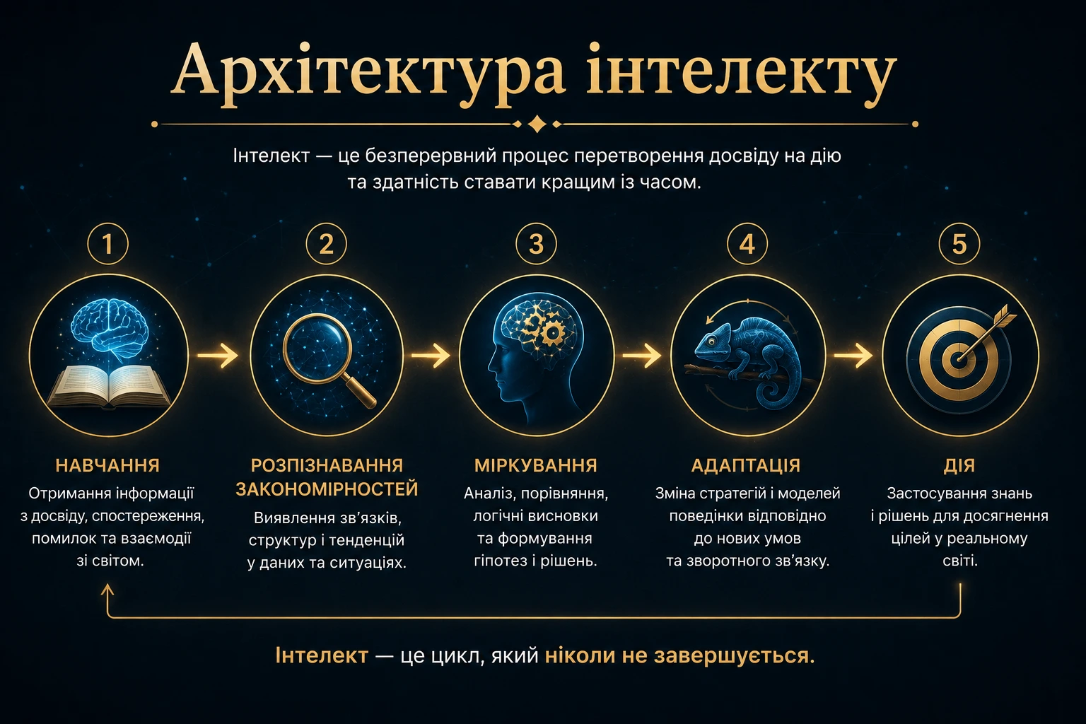 Архітектура інтелекту: навчання, розпізнавання закономірностей, міркування, адаптація та дія