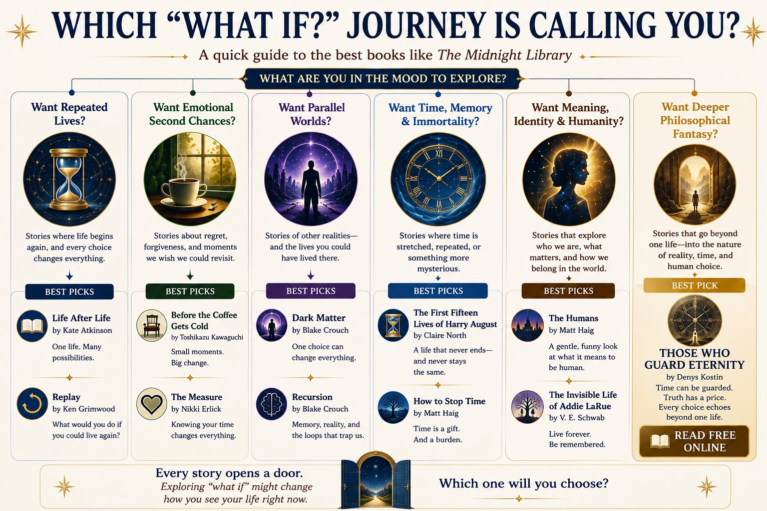 Decision guide to books like The Midnight Library based on repeated lives, second chances, parallel worlds, time, identity, and philosophical fantasy.