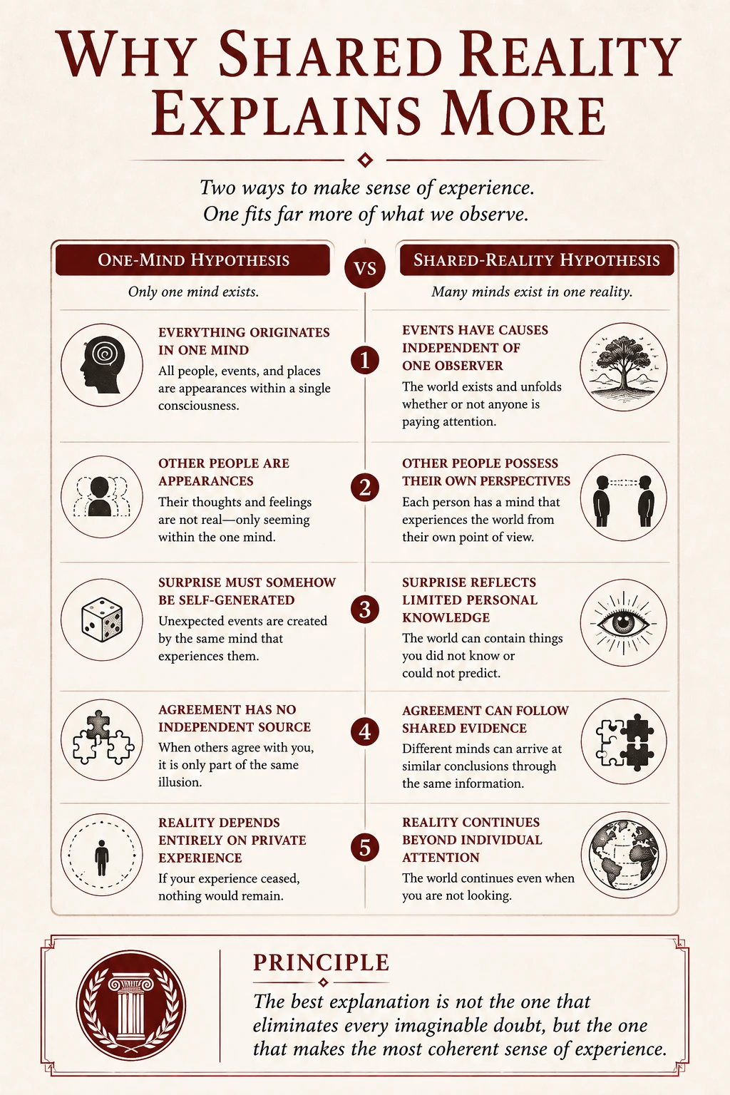 Comparison showing why the shared-reality hypothesis explains more than the one-mind hypothesis.
