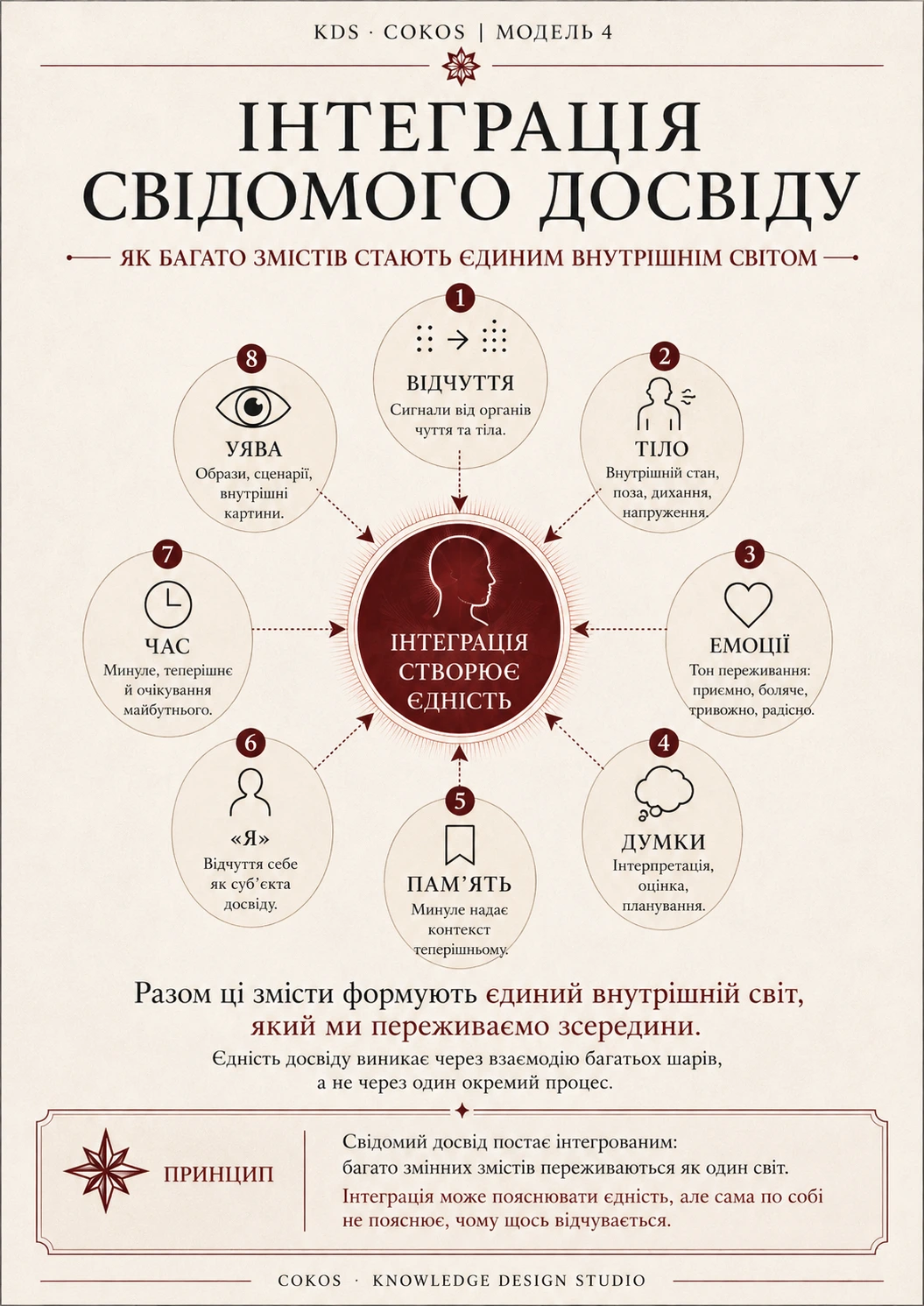 Інтеграція свідомого досвіду: відчуття, тіло, емоції, думки, пам’ять, я, час та уява формують єдиний внутрішній світ