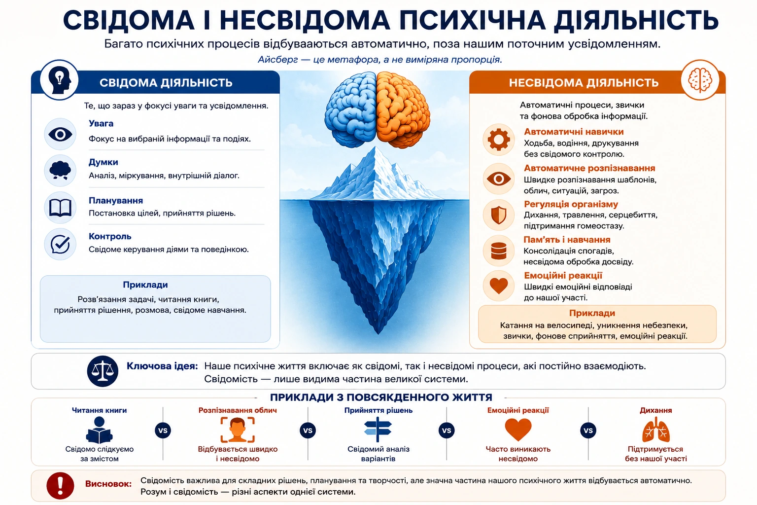Свідома і несвідома психічна діяльність — концептуальна діаграма