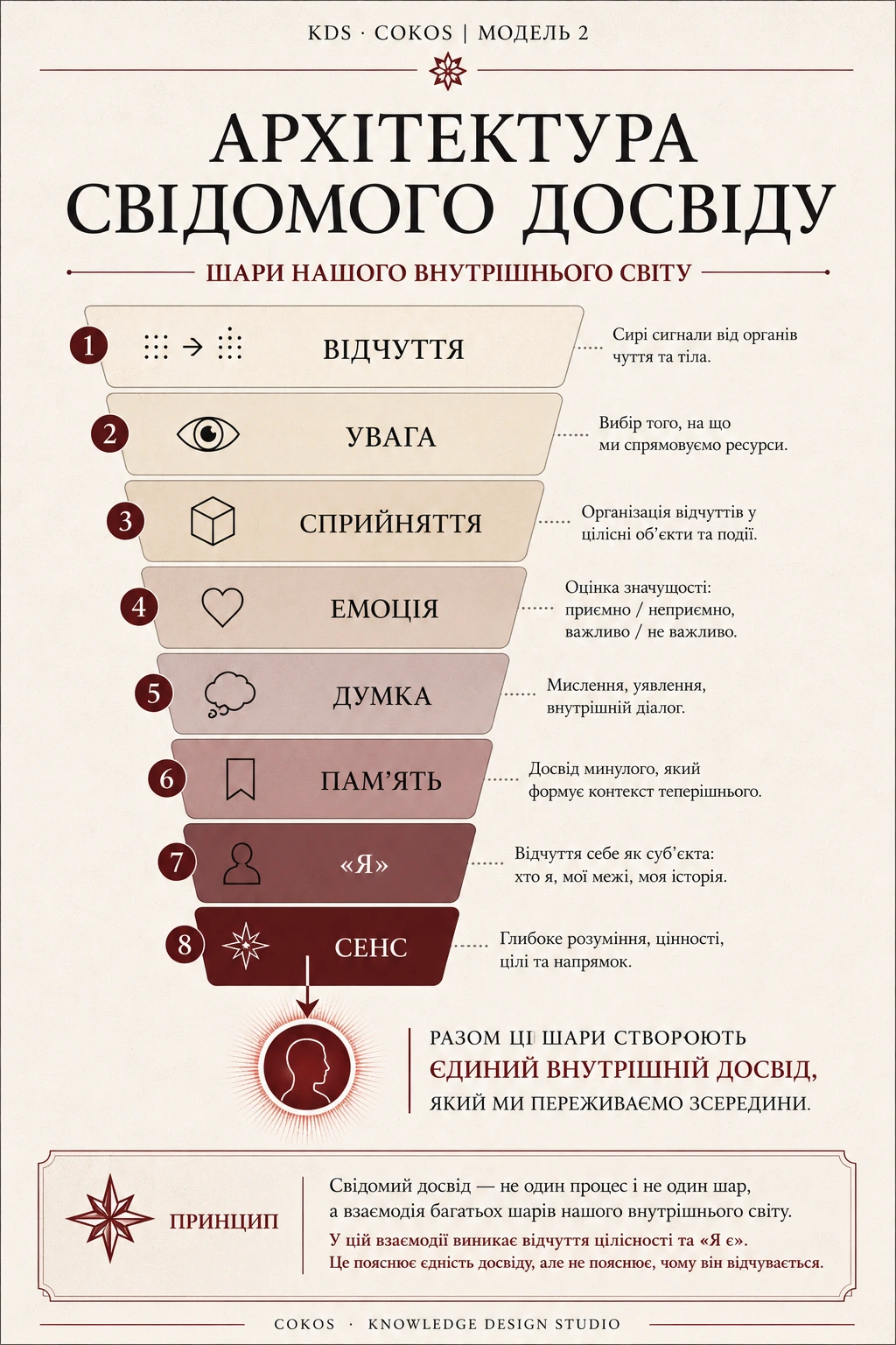 Архітектура свідомого досвіду: відчуття, увага, сприйняття, емоція, думка, пам’ять, я і сенс