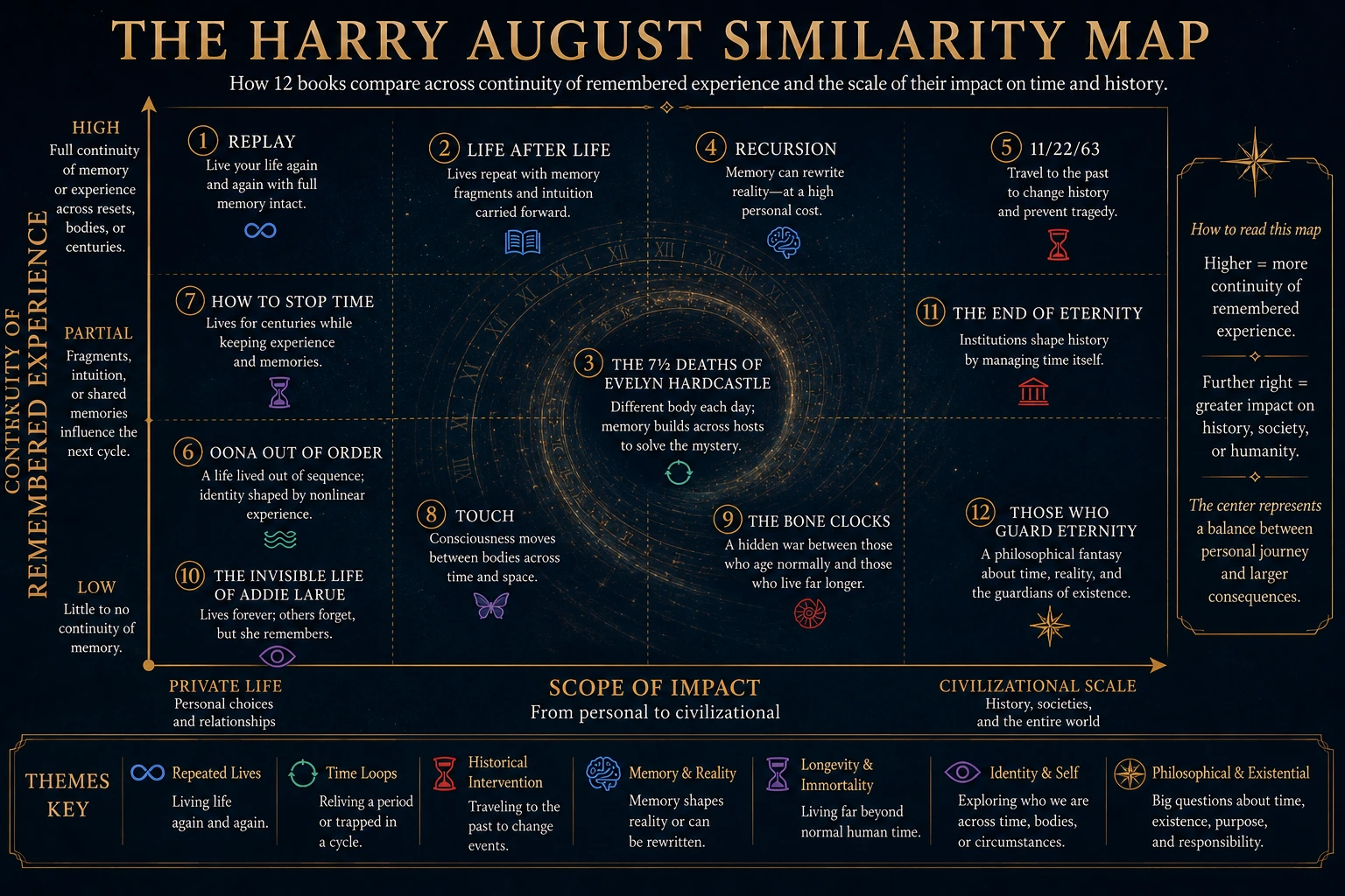Harry August similarity map comparing twelve books by continuity of remembered experience and scope of impact from private life to civilization.