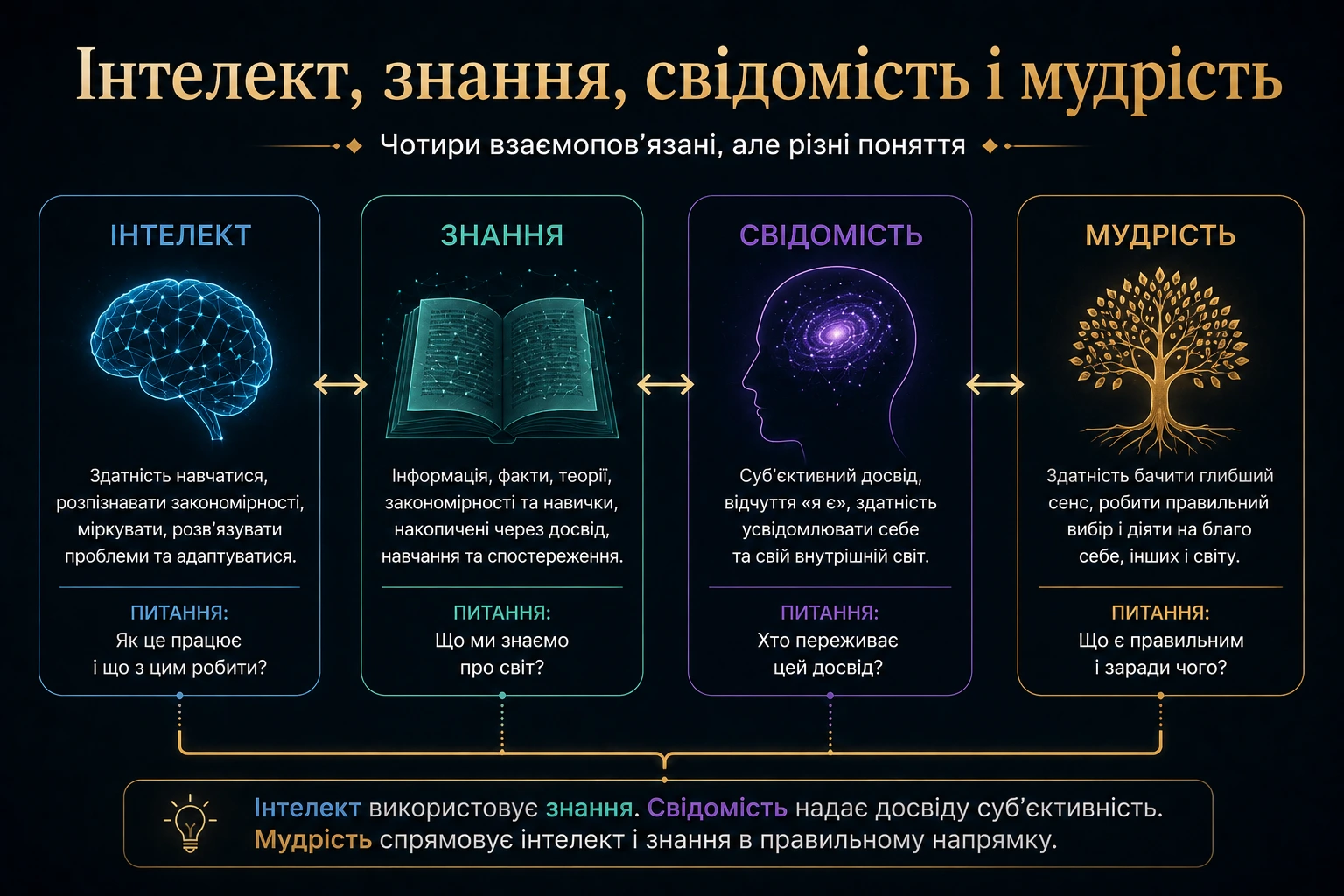 Порівняння інтелекту, знань, свідомості та мудрості