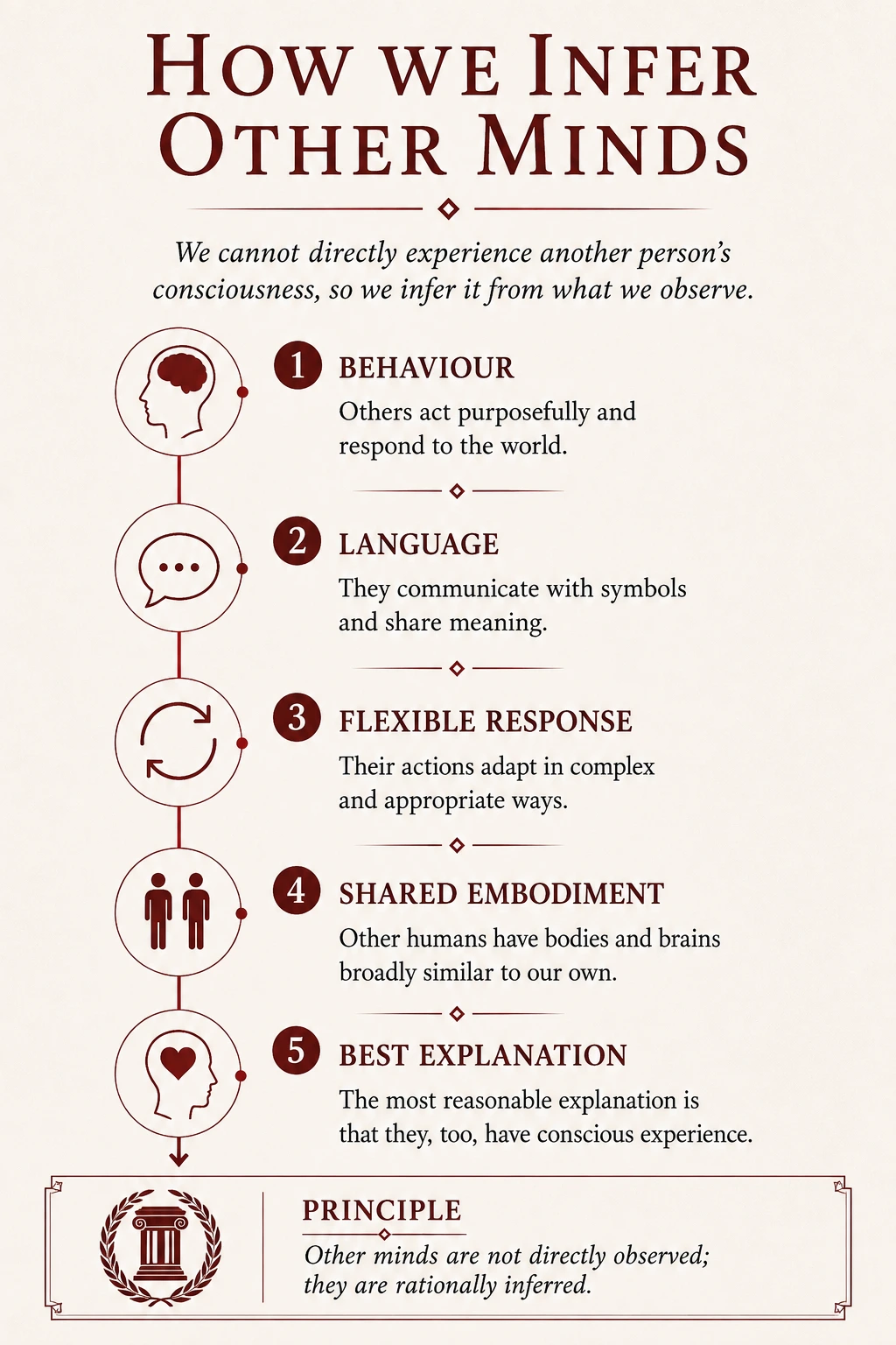 How we infer other minds from behaviour, language, flexible response, shared embodiment and the best explanation.
