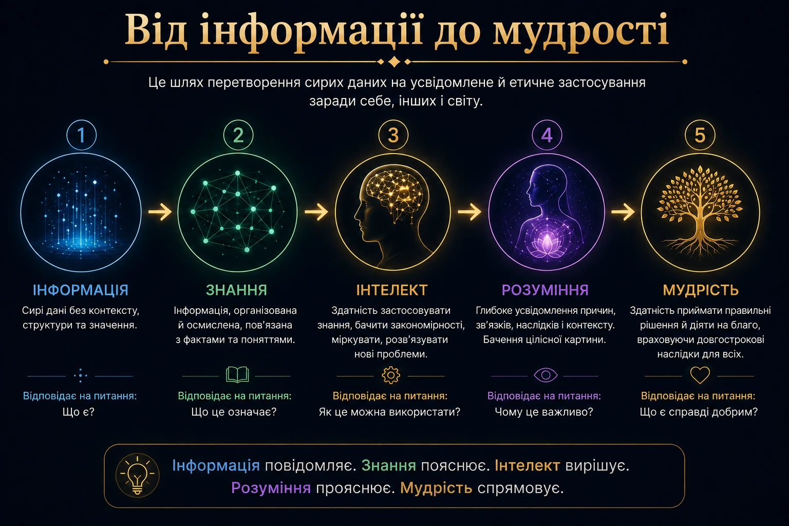 Концептуальний шлях від інформації через знання, інтелект і розуміння до мудрості