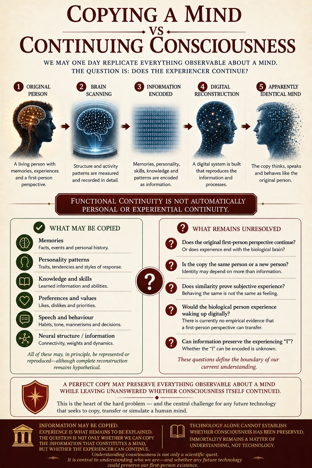 Mind uploading diagram comparing information that might be copied with the unresolved continuity of first-person consciousness.