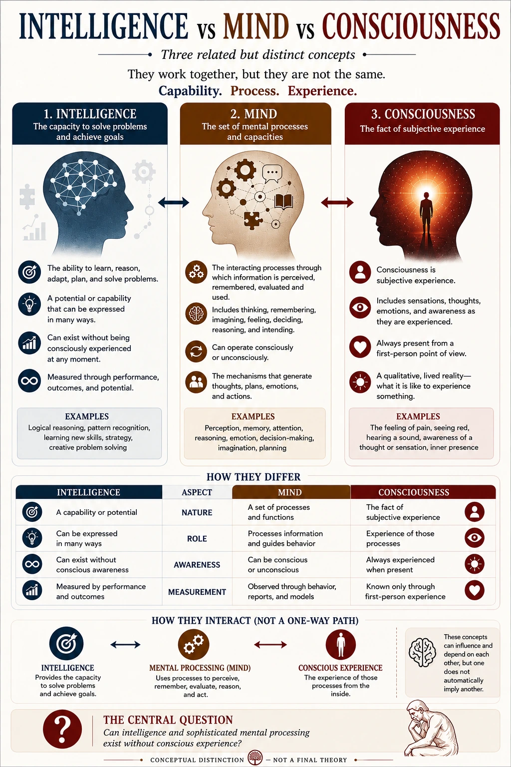 Intelligence vs mind vs consciousness diagram comparing capability, mental processing and subjective experience