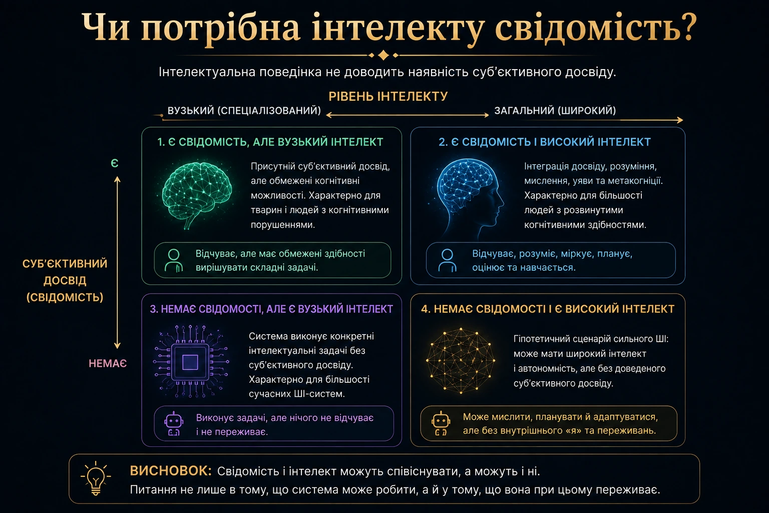 Концептуальна матриця можливих поєднань інтелекту та свідомості
