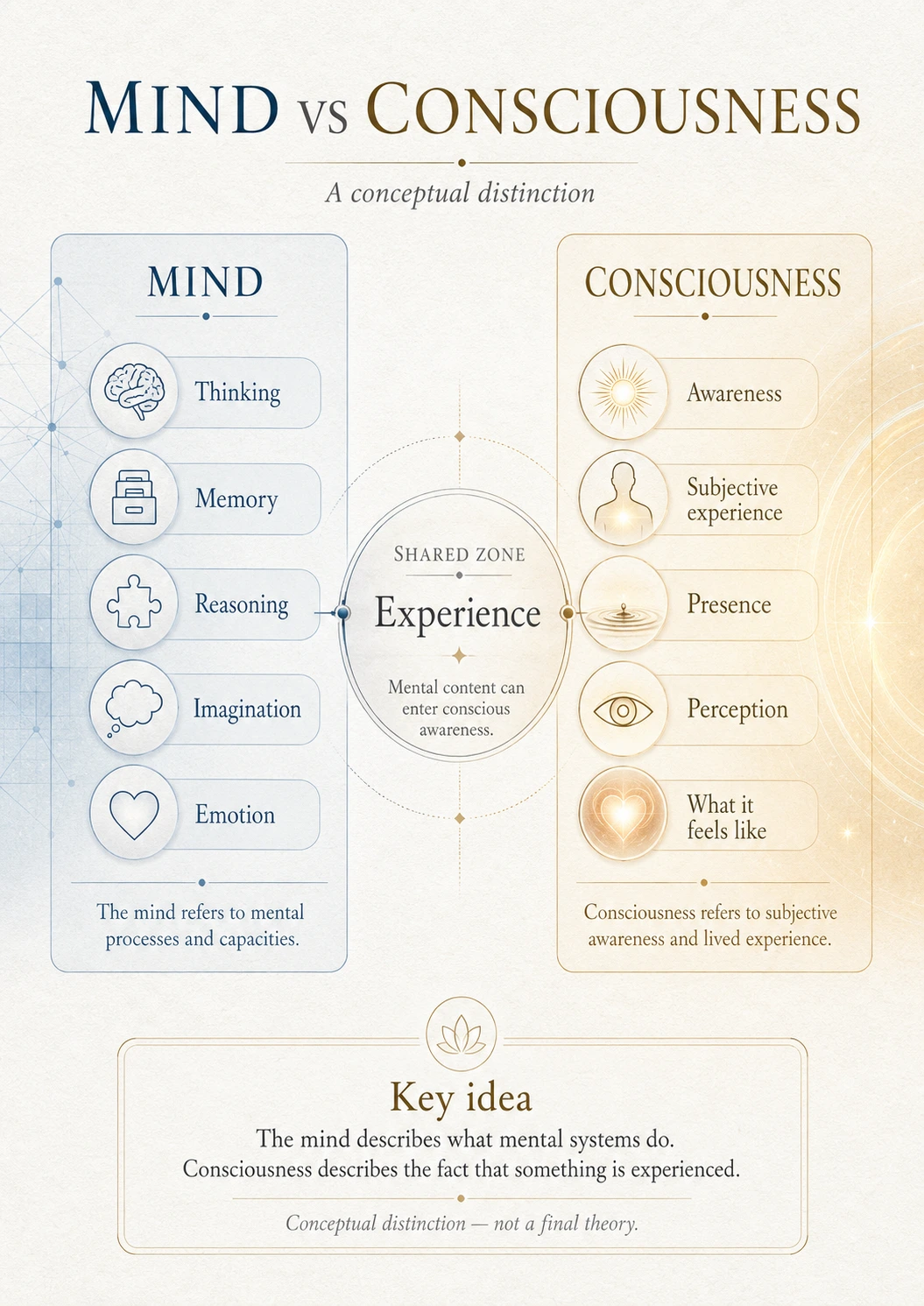 Mind vs consciousness diagram comparing mental processes with subjective awareness