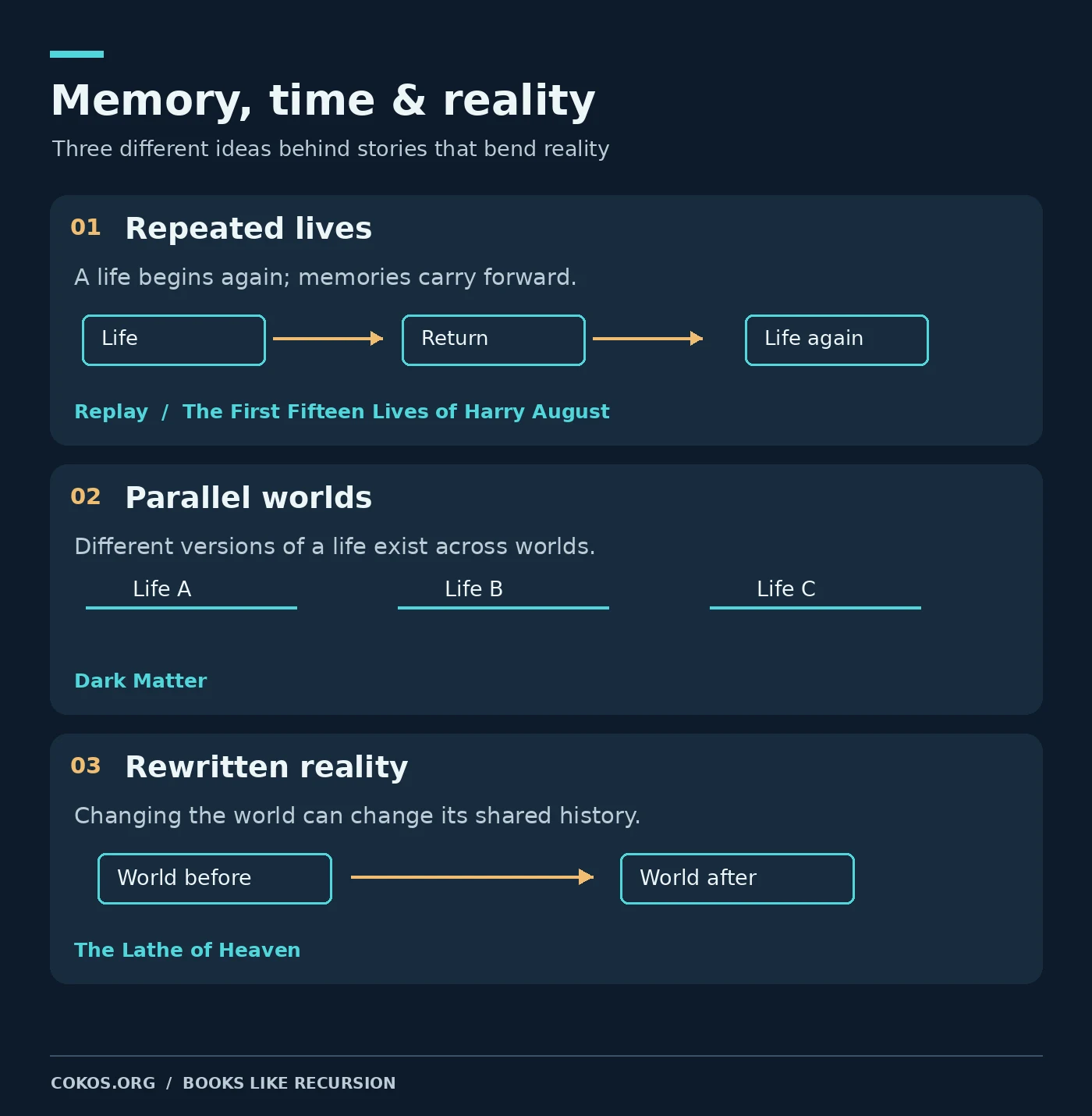 Diagram distinguishing repeated lives, parallel worlds, and rewritten reality, with example novels