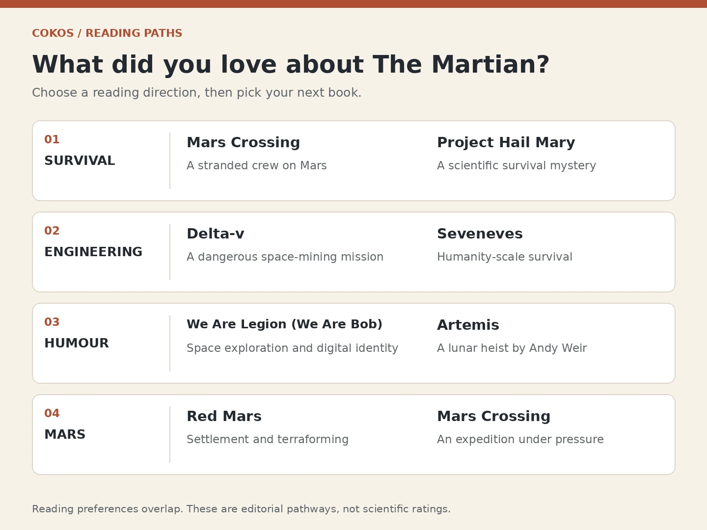 Reading pathways grouping the recommendations by survival, engineering, humour, and Mars.