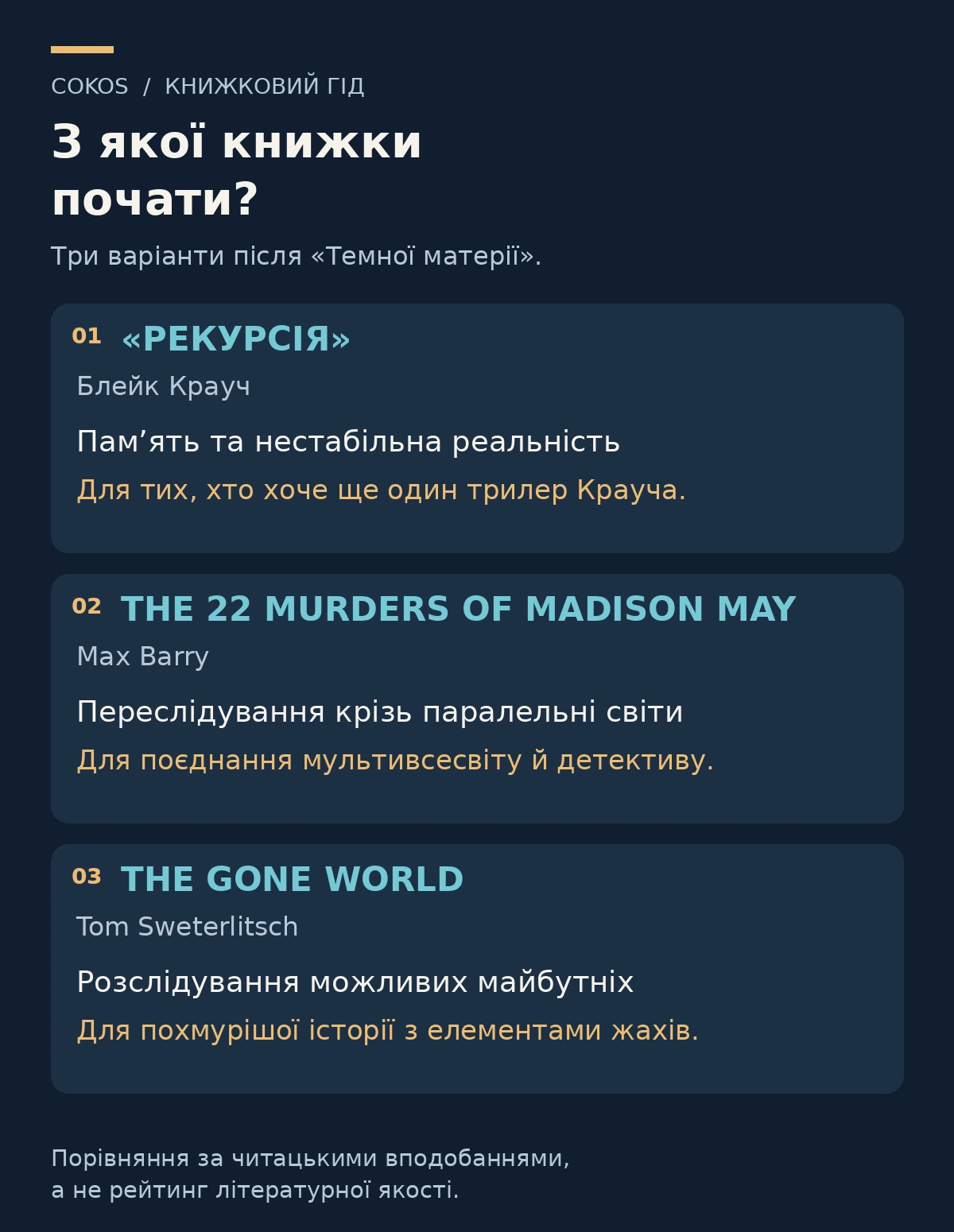 Порівняння Рекурсії, The 22 Murders of Madison May та The Gone World за читацькими вподобаннями