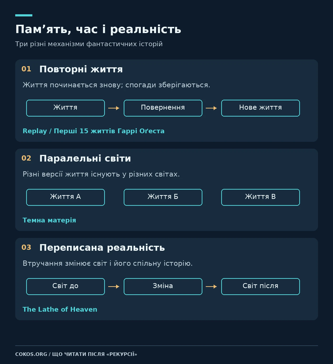 Схема трьох механізмів: повторні життя, паралельні світи та переписана реальність